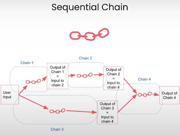 Sequential Chain Workflow